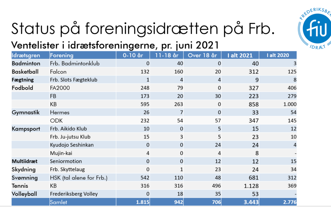 Indberetning af ventelister